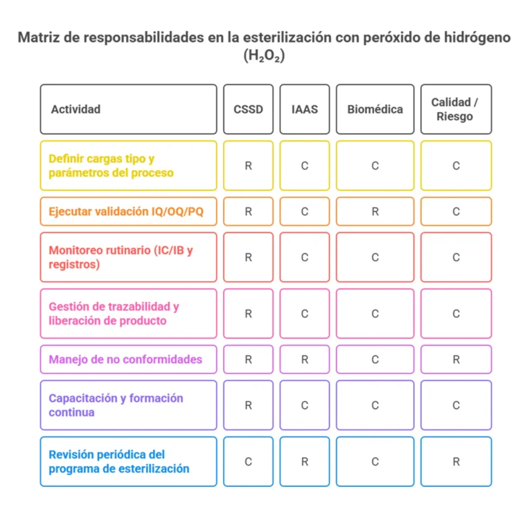 Matriz de responsabilidades para la esterilización con peróxido de hidrógeno en hospitales, que muestra los roles de CSSD, IAAS, Ingeniería Biomédica y Calidad/Riesgo en las actividades de validación, monitoreo, trazabilidad, no conformidades, capacitación y revisión del programa.