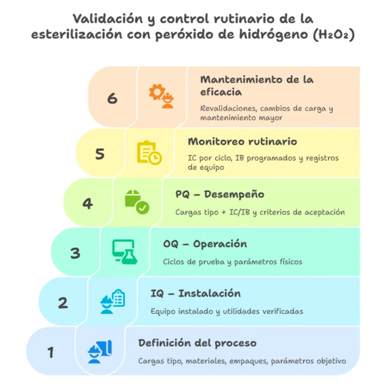 Gráfico escalonado que representa las fases de validación y control rutinario de la esterilización con peróxido de hidrógeno: definición del proceso, IQ, OQ, PQ, monitoreo rutinario y mantenimiento de la eficacia.