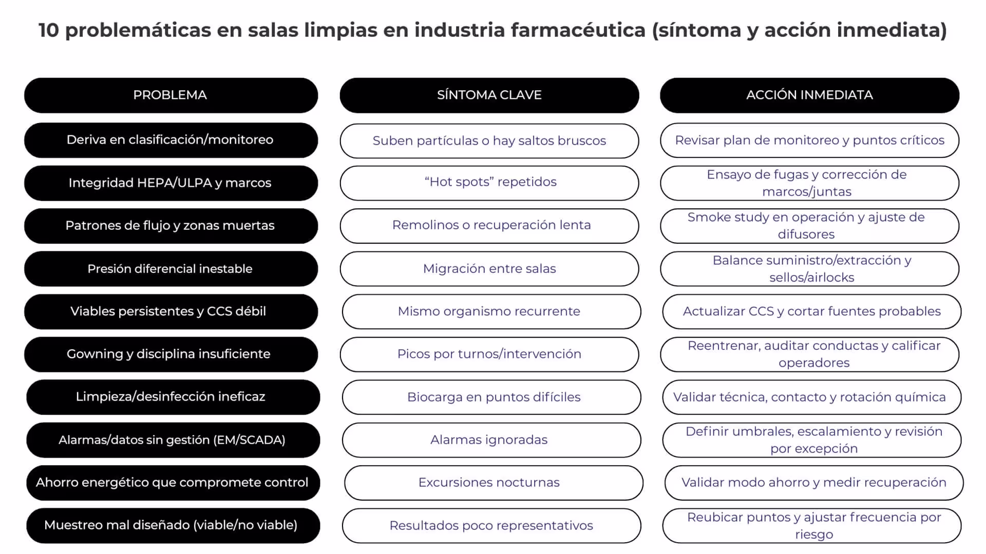Tabla resumen con 10 problemáticas en salas limpias en industria farmacéutica, con síntoma clave y acción inmediata.