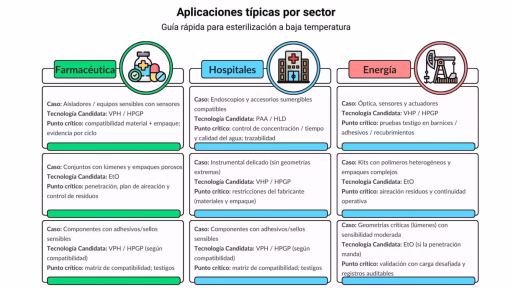 Aplicaciones por sector de esterilización a baja temperatura.