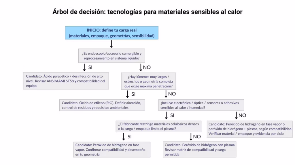 Selección rápida de EtO, VHP, HPGP o PAA según la carga.