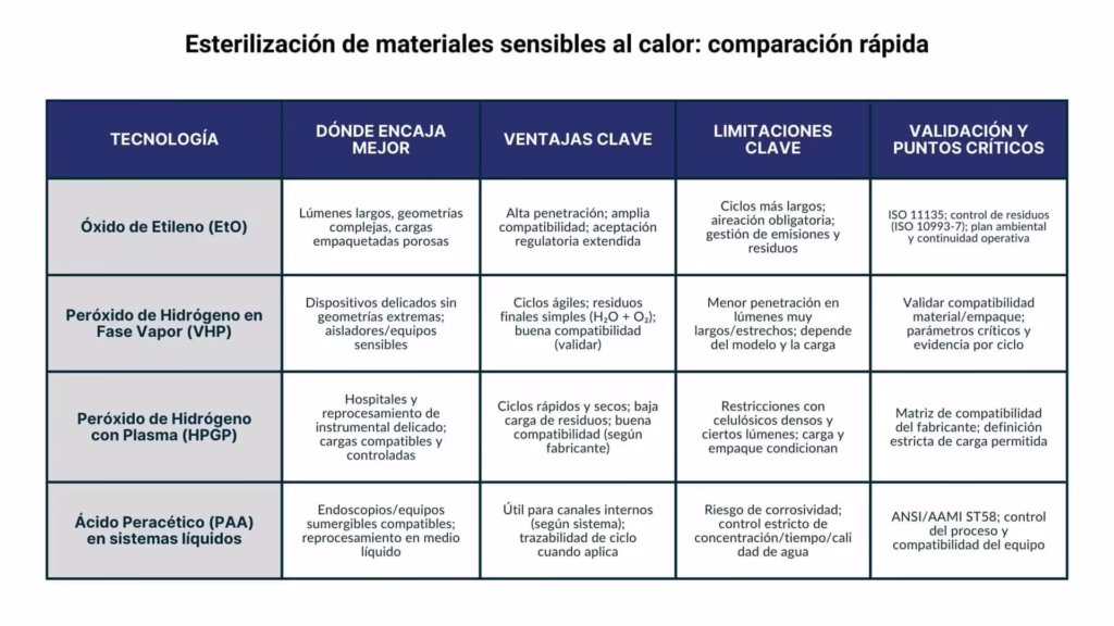Comparación EtO vs VHP vs HPGP vs PAA en baja temperatura.