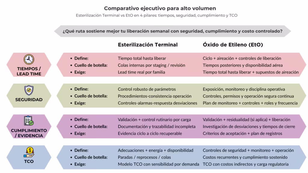 Tabla comparativa terminal vs EtO en alto volumen por tiempos, seguridad, cumplimiento y TCO