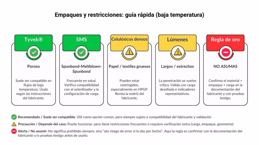 Empaques y restricciones: Tyvek®, SMS, celulósicos y lúmenes.