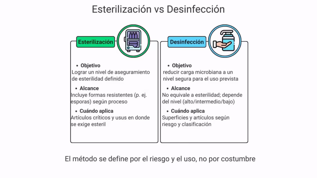 Comparación entre esterilización y desinfección: objetivo, alcance y cuándo aplicar cada una en hospitales y laboratorios.