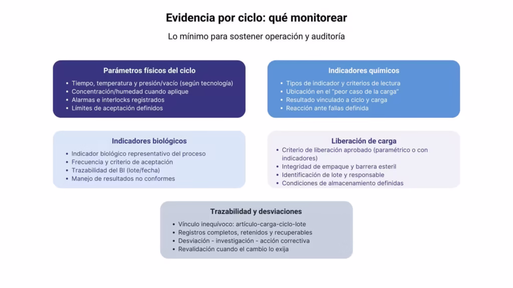 Evidencia por ciclo: parámetros, indicadores y trazabilidad.