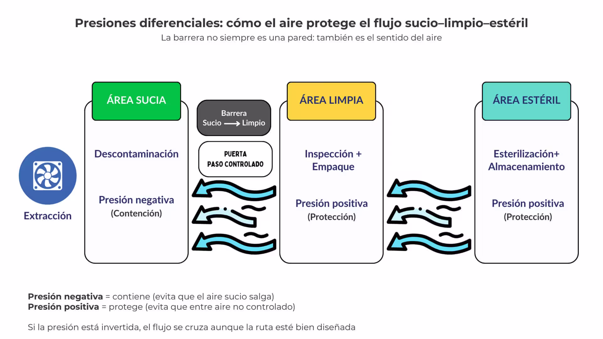 Diagrama de presiones diferenciales en una central de esterilización hospitalaria por zonas sucia, limpia y estéril