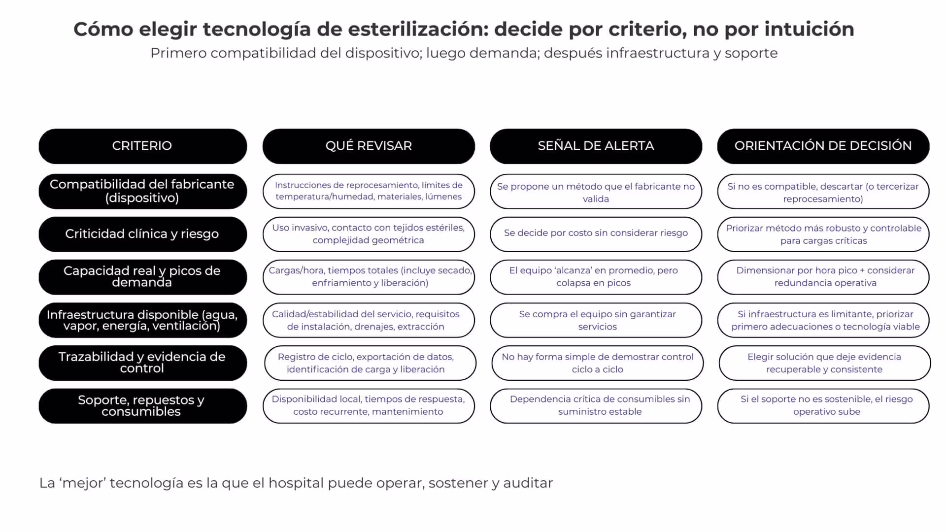 Matriz de decisión para seleccionar tecnología de esterilización en un hospital