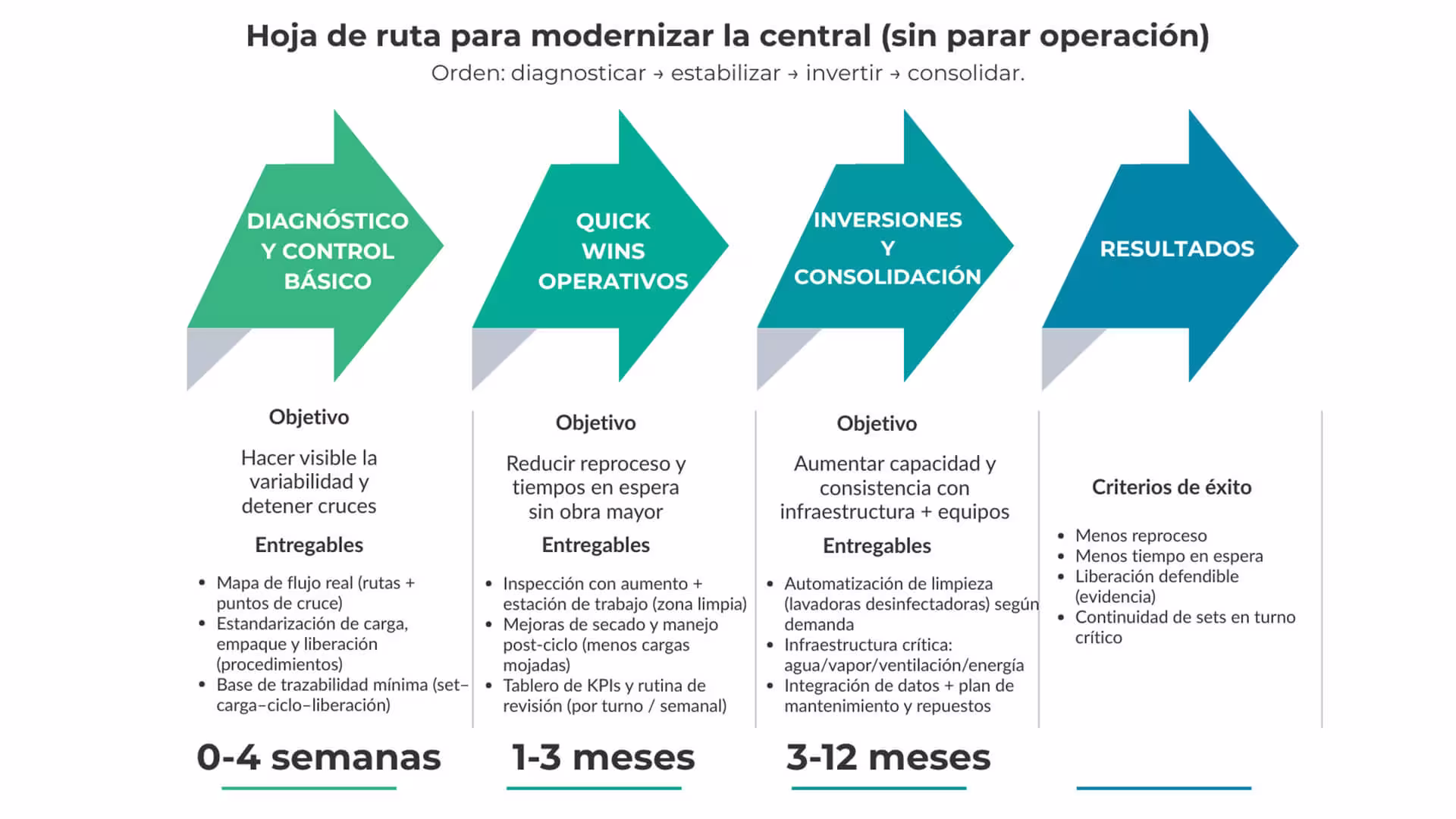 Hoja de ruta por fases para modernizar una central de esterilización hospitalaria sin detener operación