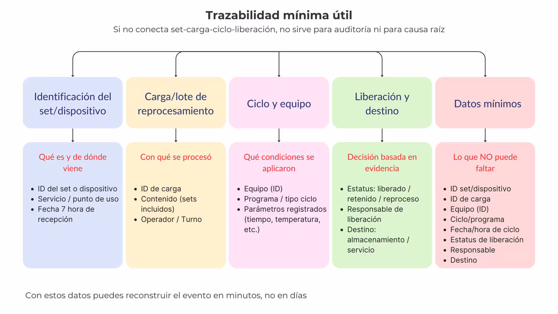 Diagrama de trazabilidad mínima útil en las áreas de la central de esterilización: set, carga, ciclo y liberación