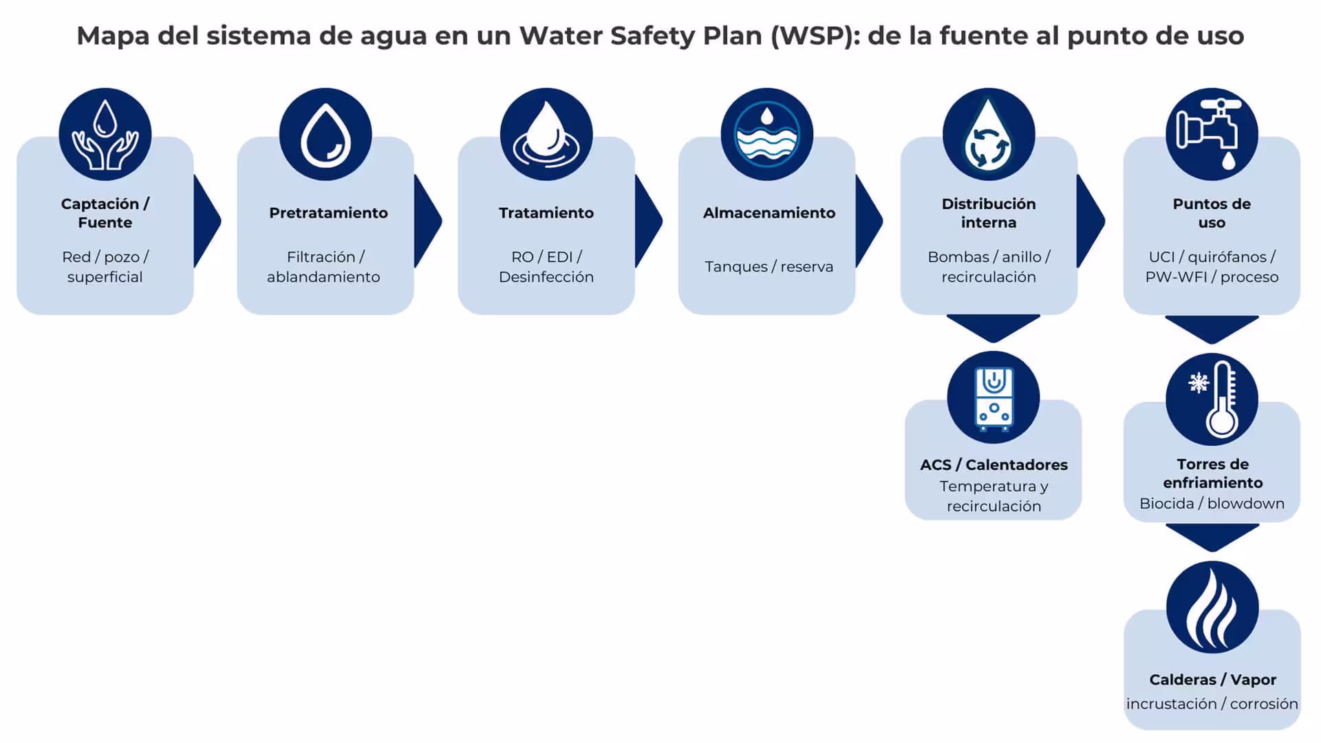 Mapa del sistema de agua en un Water Safety Plan (WSP), desde la captación hasta el punto de uso y equipos asociados