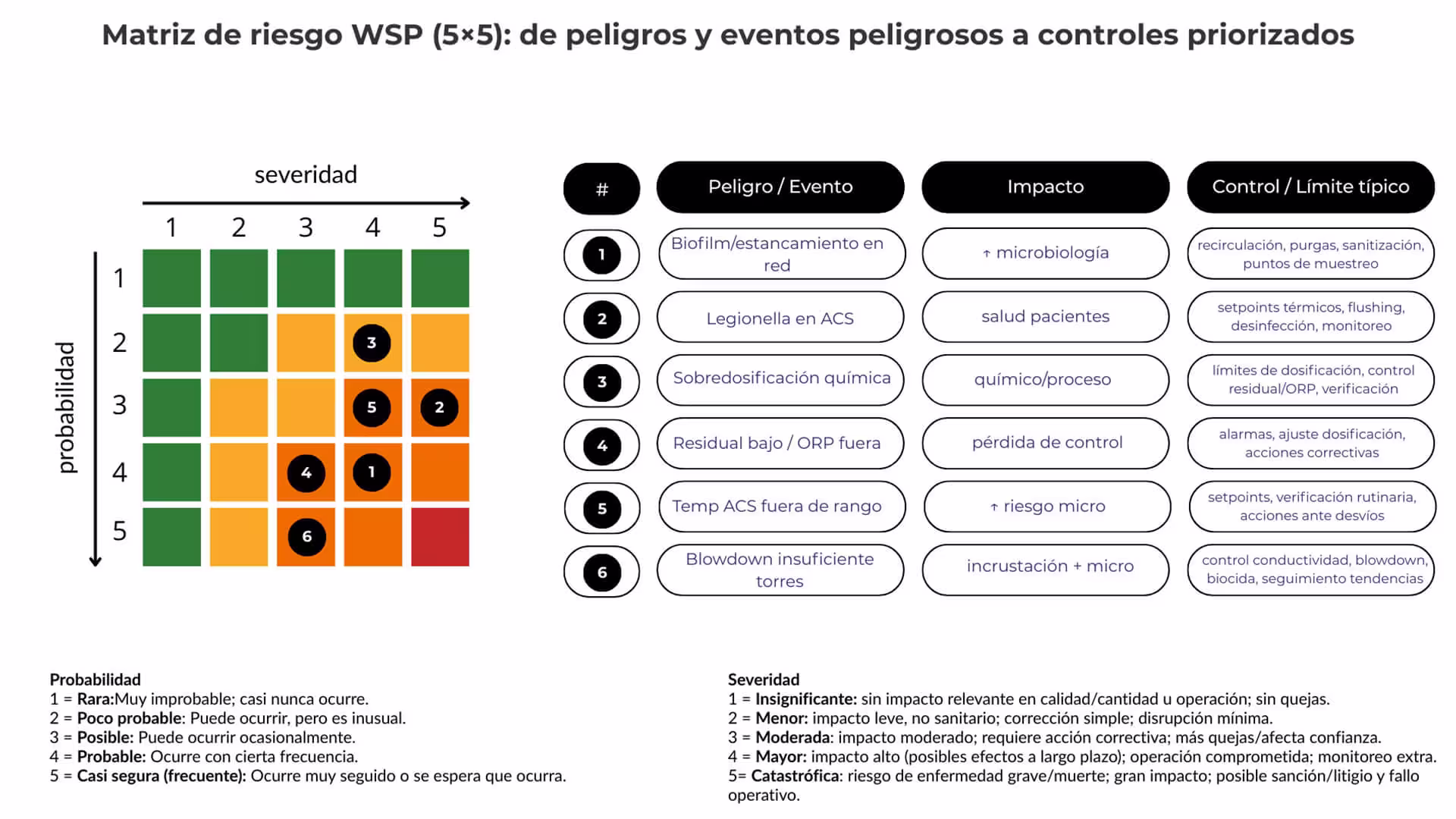 Matriz de riesgo 5×5 de un Water Safety Plan (WSP) con ejemplos de peligros y controles priorizados.