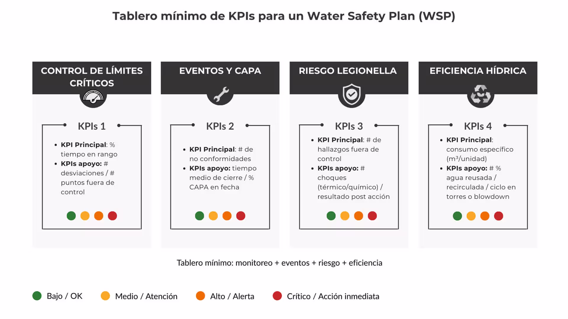 Tablero mínimo de KPIs para un Water Safety Plan (WSP) con cuatro métricas clave: control, CAPA, Legionella y eficiencia hídrica