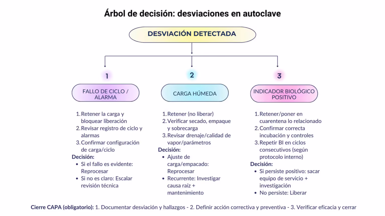 Árbol de decisión para desviaciones en esterilización con autoclave: fallo de ciclo, carga húmeda e indicador biológico positivo.