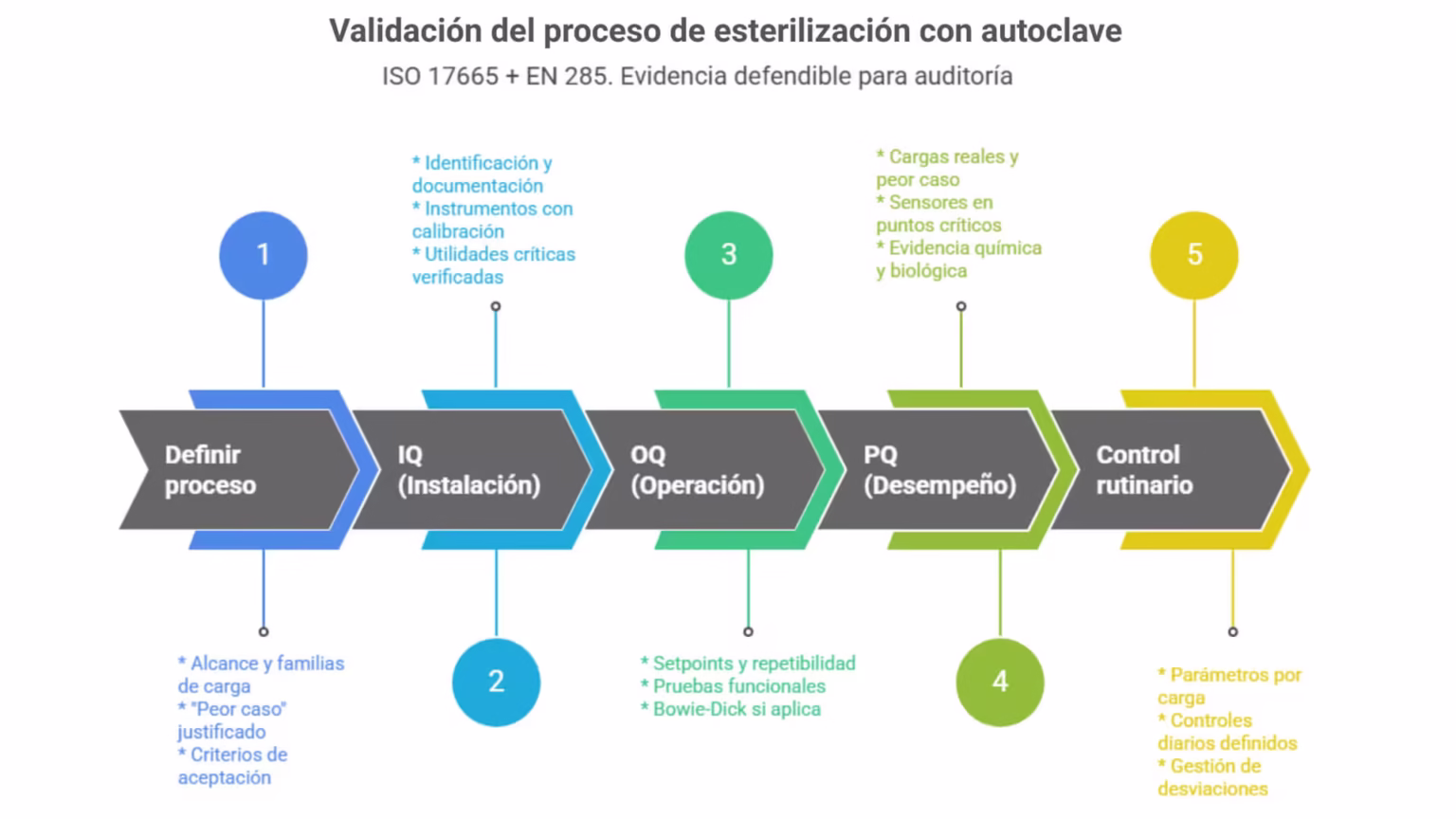 Diagrama de flujo del proceso de esterilización con autoclave: Definir proceso, IQ, OQ, PQ y control rutinario