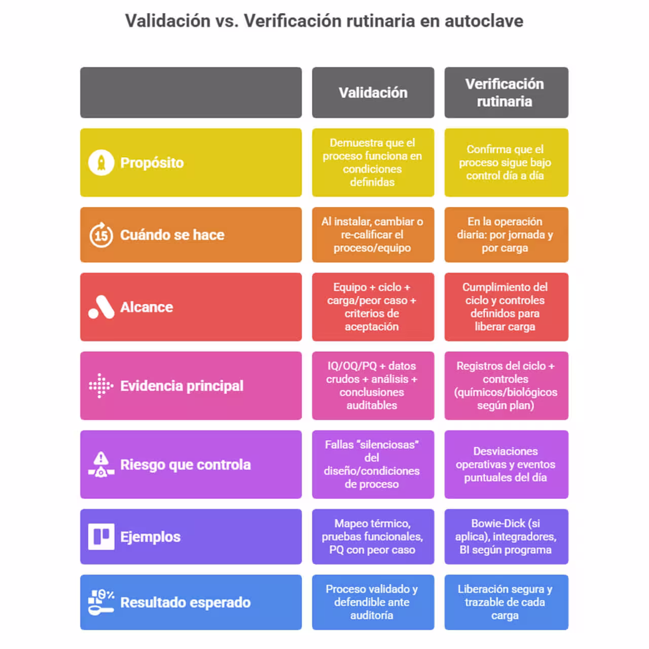 Tabla comparativa entre validación y verificación rutinaria del proceso de esterilización con autoclave (vapor) según ISO 17665