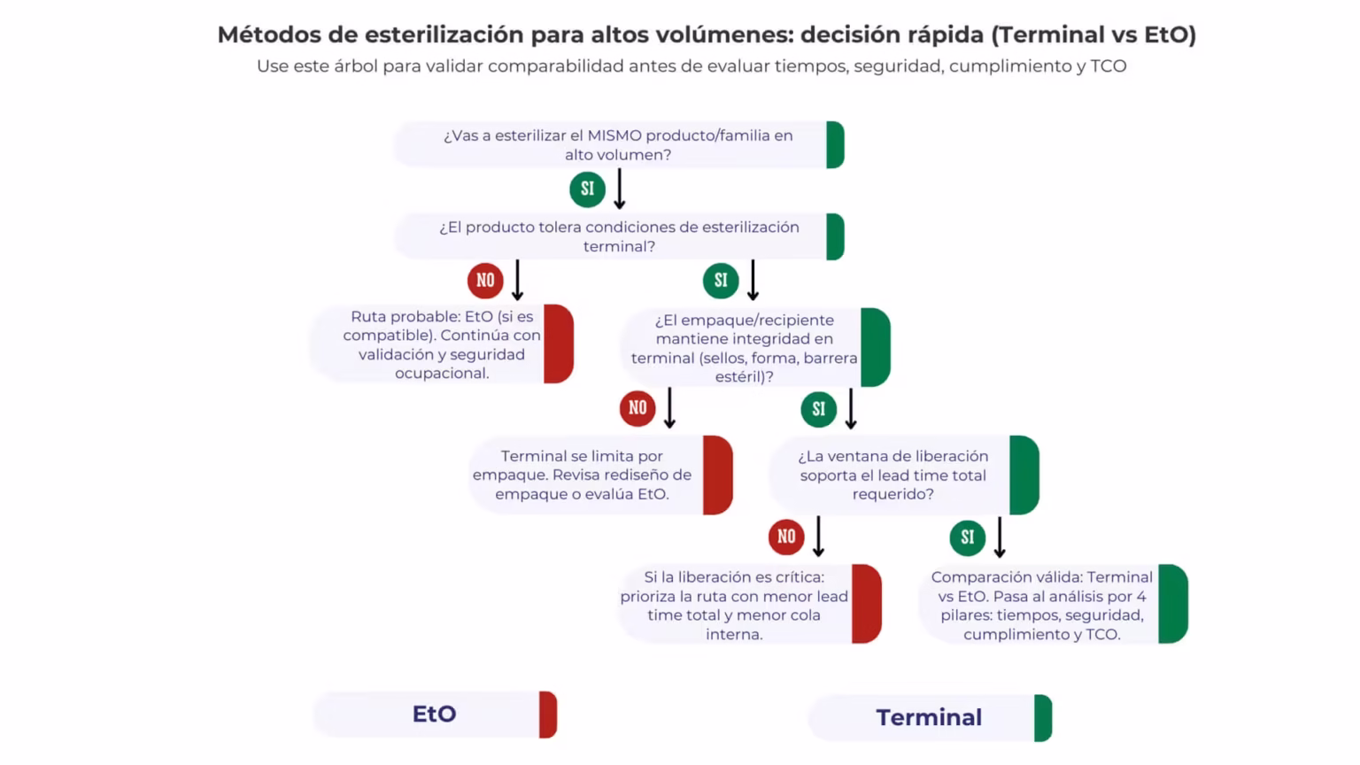 Mapa de decisión para comparar esterilización terminal vs EtO en altos volúmenes