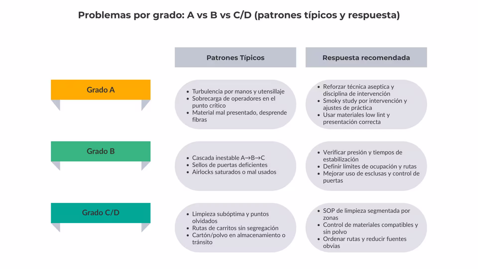Matriz por grado A, B y C/D con problemas típicos en salas limpias y respuestas recomendadas para entornos asépticos.