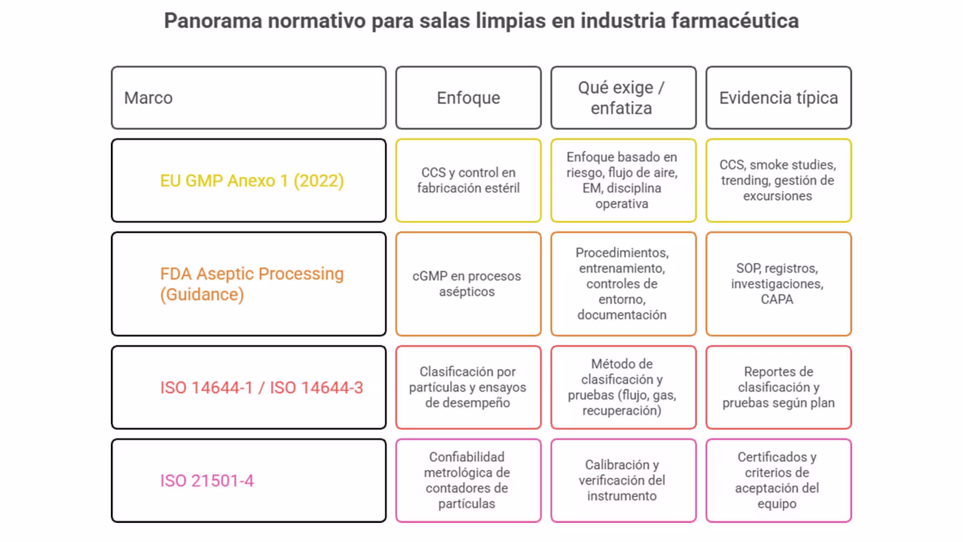 Tabla comparativa del marco normativo para salas limpias en industria farmacéutica (Anexo 1, FDA, ISO 14644 e ISO 21501-4).