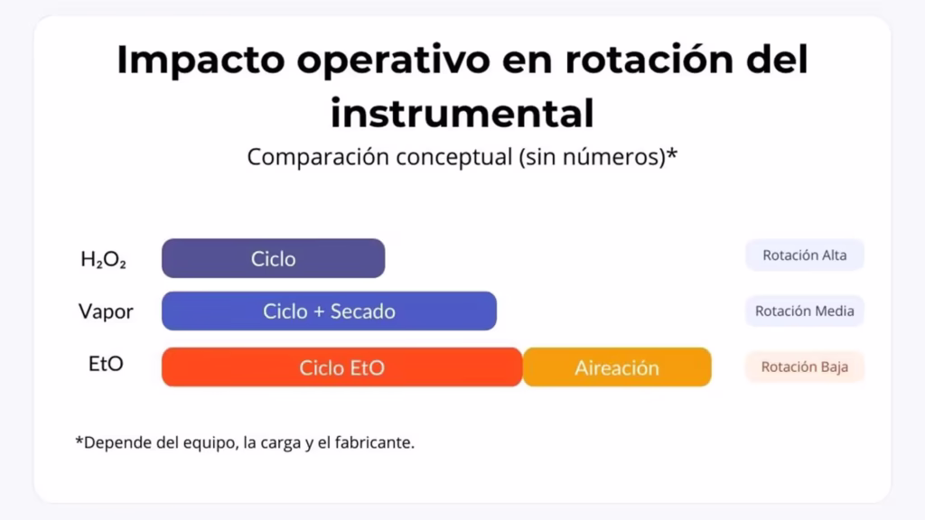 Comparación visual del impacto en rotación: vapor y peróxido de hidrógeno frente a óxido de etileno con fase adicional de aireación.
