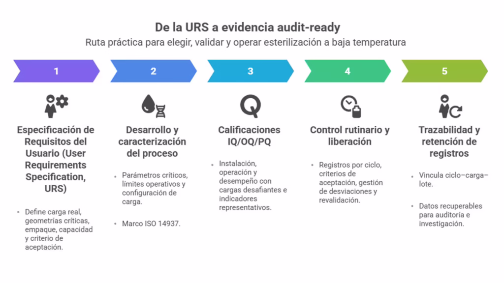 URS a trazabilidad con IQ/OQ/PQ para esterilización