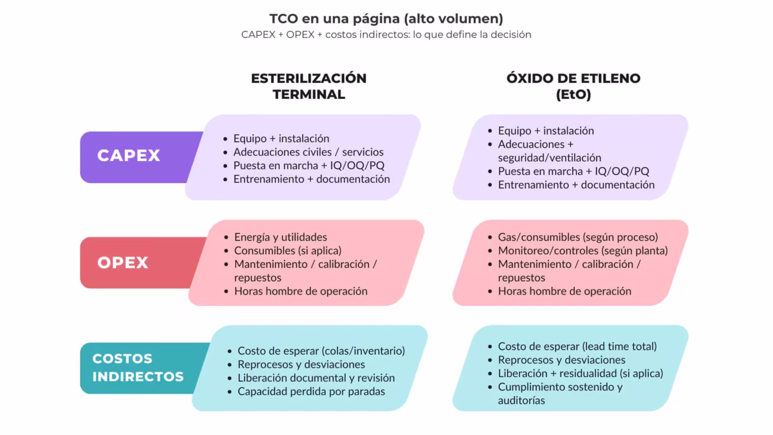 TCO en una página para esterilización terminal vs EtO en altos volúmenes