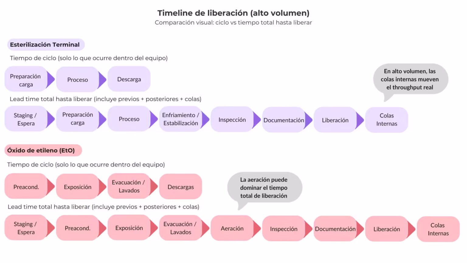 Timeline de liberación en alto volumen: ciclo vs lead time total en terminal y EtO