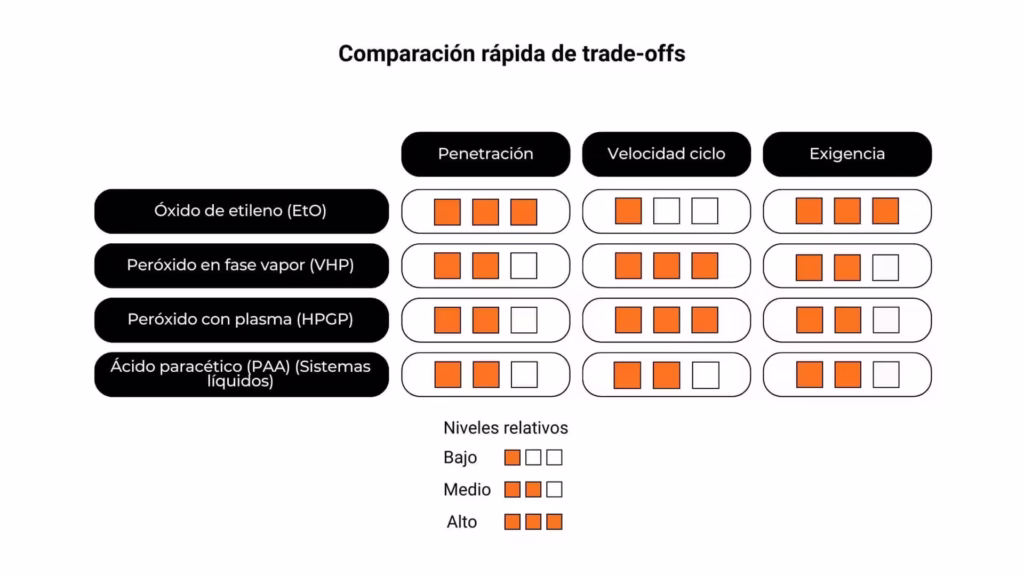 Trade-offs EtO, VHP, HPGP y PAA: penetración y velocidad.